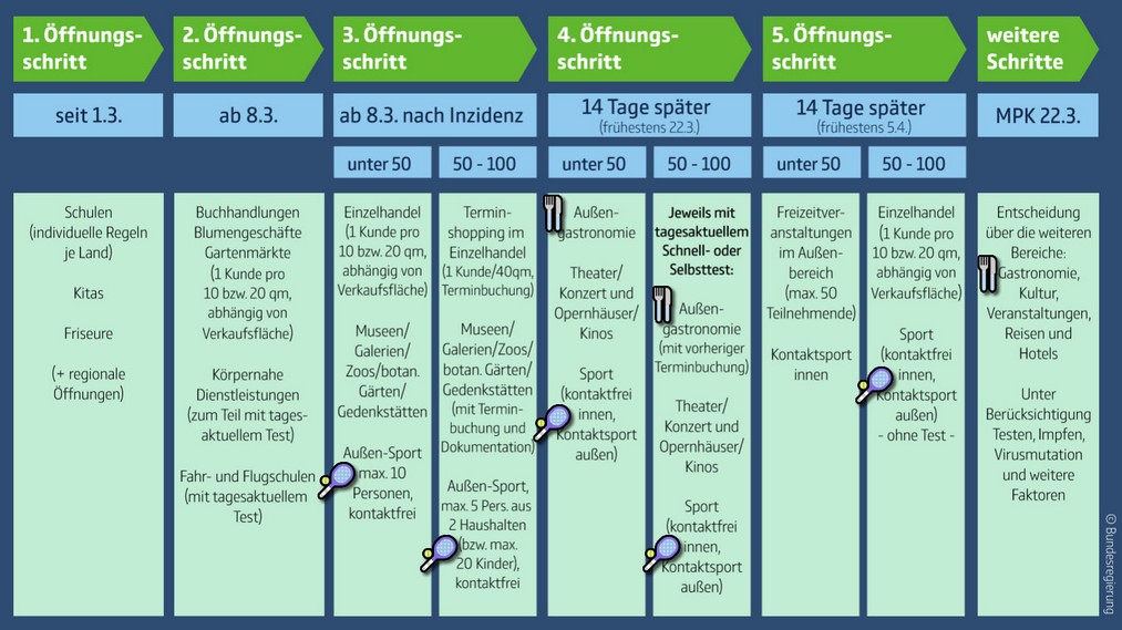 Corona-Pandemie: Öffnungsschritte in NRW Corona-Pandemie: Öffnungsschritte in NRW