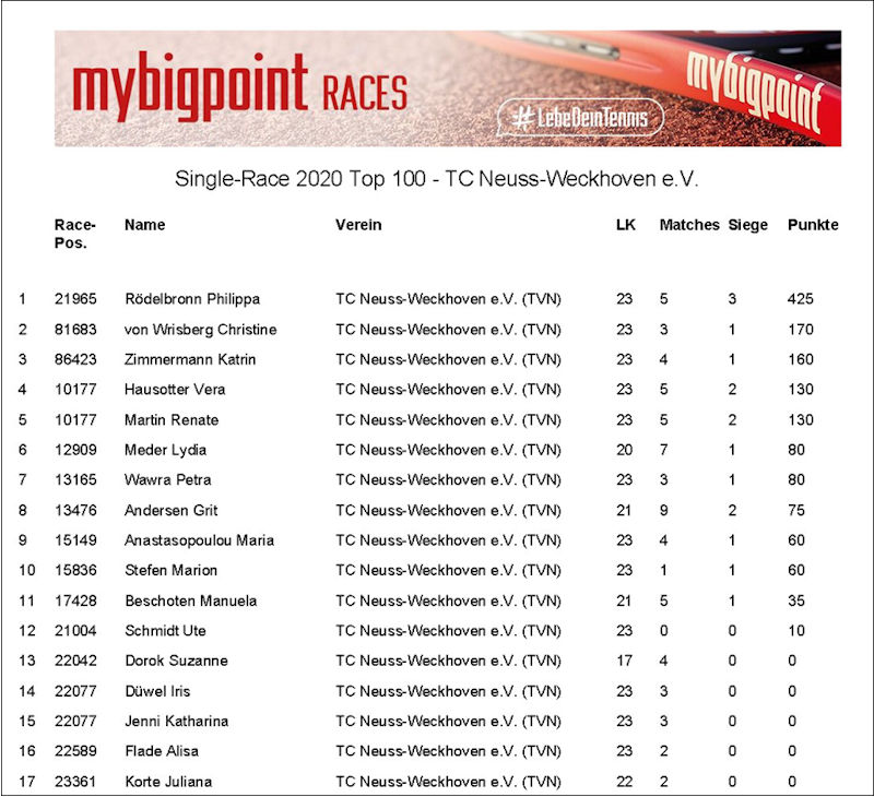 Ergebnisse des TCW im mybigpoint Single-Race 2020 Ergebnisse des TCW im mybigpoint Single-Race 2020